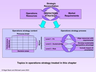 Resource Usage Performance objectives  Market competitiveness  Decision areas Operations strategy process Operations strategy content Topics in operations strategy treated in this chapter Operations Resources Market Requirements OPERATIONS STRATEGY Strategic Reconciliation Level 1 - Fit Level 3 - Risk Align resources with requirements Include impact of uncertainty Level 2 - Sustainability  Develop sustainable competitive advantage 