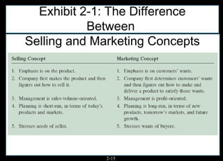 Exhibit 2-1: The Difference
           Between
Selling and Marketing Concepts




             2-15
 