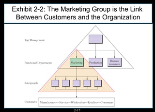 Exhibit 2-2: The Marketing Group is the Link
 Between Customers and the Organization




                    2-17
 