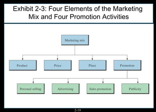 Exhibit 2-3: Four Elements of the Marketing
     Mix and Four Promotion Activities




                    2-19
 