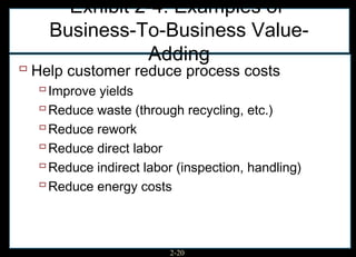 Exhibit 2-4: Examples of
    Business-To-Business Value-
               Adding
 Help customer reduce process costs
   Improve yields
   Reduce waste (through recycling, etc.)
   Reduce rework
   Reduce direct labor
   Reduce indirect labor (inspection, handling)
   Reduce energy costs



                        2-20
 