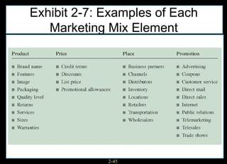 Exhibit 2-7: Examples of Each
   Marketing Mix Element




             2-45
 
