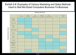 Exhibit 2-8: Examples of Various Marketing and Sales Methods
  Used to Sell Mid-Sized Computers Business-To-Business




                            2-51
 
