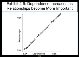 Exhibit 2-9: Dependence Increases as
Relationships become More Important




                                                                 p
                                                              hi
     High




                                                           rse
                                                         rtn
                                                      Pa
                                                  p
                                               hi
                                            ns
      Relationships




                                         io
                                       at
                                      el
                                     R
                                 l
                               na
                              io
                            ct
                          sa
                        an




     Low
                      Tr




                      Low      Dependence               High
                                     2-54
 