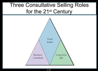 Three Consultative Selling Roles
      for the 21st Century




               2-59
 