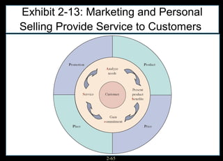 Exhibit 2-13: Marketing and Personal
Selling Provide Service to Customers




                 2-65
 
