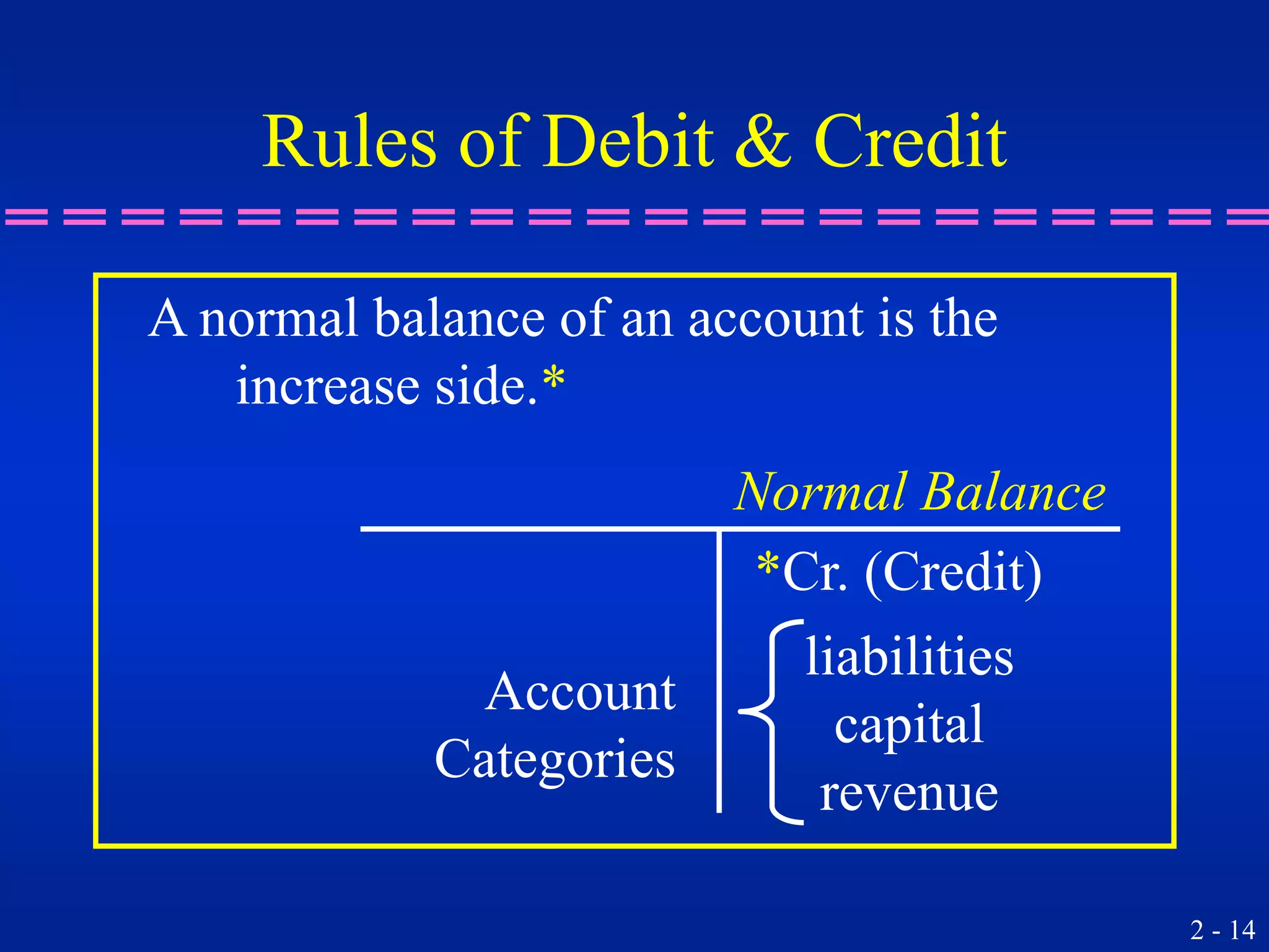 2 - 14
Rules of Debit & Credit
A normal balance of an account is the
increase side.*
Normal Balance
liabilities
capital
revenue
*Cr. (Credit)
Account
Categories
 