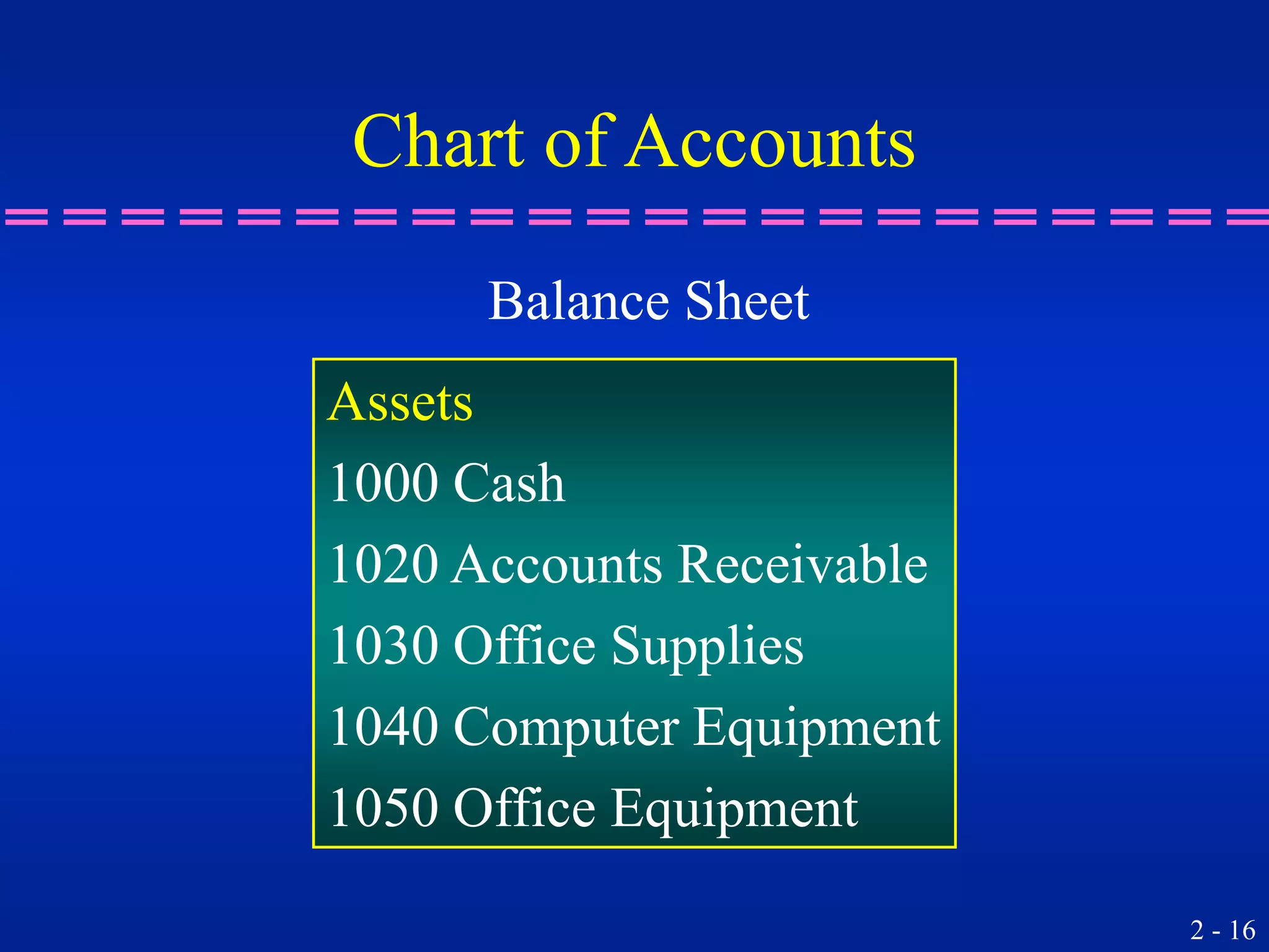 2 - 16
Balance Sheet
Assets
1000 Cash
1020 Accounts Receivable
1030 Office Supplies
1040 Computer Equipment
1050 Office Equipment
Chart of Accounts
 