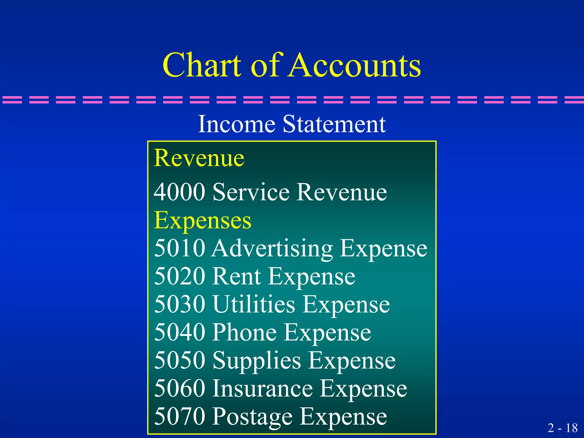 2 - 18
Revenue
4000 Service Revenue
Expenses
5010 Advertising Expense
5020 Rent Expense
5030 Utilities Expense
5040 Phone Expense
5050 Supplies Expense
5060 Insurance Expense
5070 Postage Expense
Income Statement
Chart of Accounts
 
