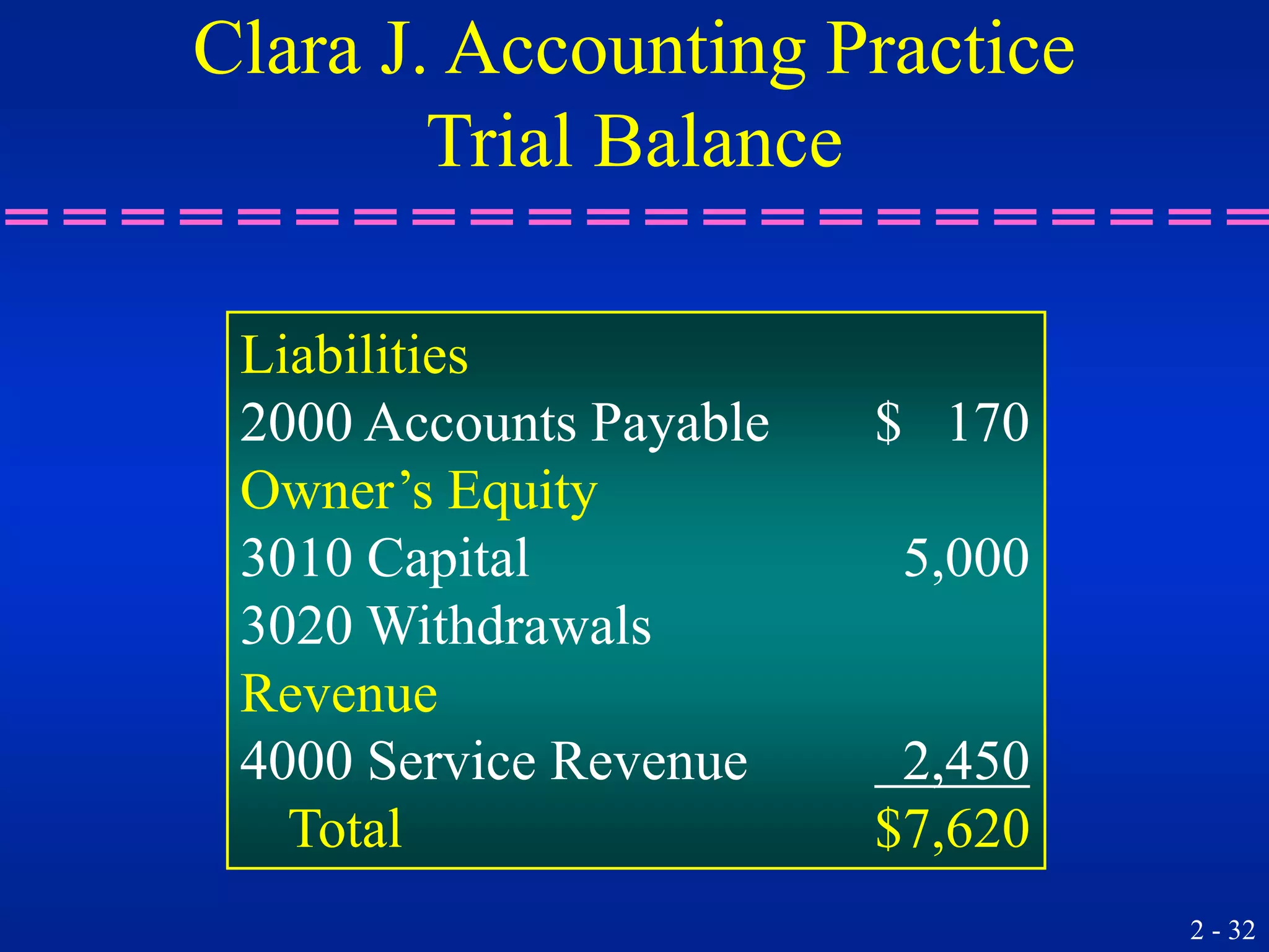 2 - 32
Clara J. Accounting Practice
Trial Balance
Liabilities
2000 Accounts Payable $ 170
Owner’s Equity
3010 Capital 5,000
3020 Withdrawals
Revenue
4000 Service Revenue 2,450
Total $7,620
 