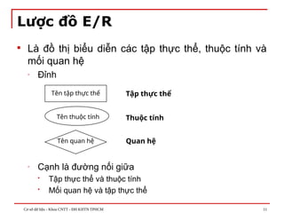 Cơ sở dữ liệu - Khoa CNTT - ĐH KHTN TPHCM 11
Lược đồ E/R
 Là đồ thị biểu diễn các tập thực thể, thuộc tính và
mối quan hệ
- Đỉnh
- Cạnh là đường nối giữa
 Tập thực thể và thuộc tính
 Mối quan hệ và tập thực thể
Tên tập thực thể Tập thực thể
Tên thuộc tính Thuộc tính
Tên quan hệ Quan hệ
 