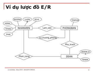 Cơ sở dữ liệu - Khoa CNTT - ĐH KHTN TPHCM 12
Ví dụ lược đồ E/R
Lam_viec
La_truong_phong
Phan_cong
DCHI
NHANVIEN
TENNV
NGSINH
PHAI
LUON
G
HONV
PHONGBAN
TENPHG
Phu_trach
DEAN
TENDA
DDIEM_D
A
 