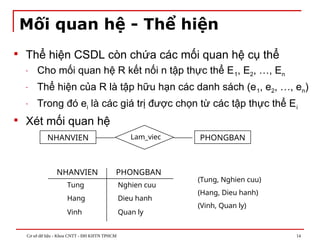 Cơ sở dữ liệu - Khoa CNTT - ĐH KHTN TPHCM 14
Mối quan hệ - Thể hiện
 Thể hiện CSDL còn chứa các mối quan hệ cụ thể
- Cho mối quan hệ R kết nối n tập thực thể E1, E2, …, En
- Thể hiện của R là tập hữu hạn các danh sách (e1, e2, …, en)
- Trong đó ei là các giá trị được chọn từ các tập thực thể Ei
 Xét mối quan hệ
NHANVIEN PHONGBAN
Tung
Hang
Nghien cuu
Dieu hanh
Vinh Quan ly
(Tung, Nghien cuu)
(Hang, Dieu hanh)
(Vinh, Quan ly)
Lam_viec
NHANVIEN PHONGBAN
 