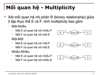 Cơ sở dữ liệu - Khoa CNTT - ĐH KHTN TPHCM 15
Mối quan hệ - Multiplicity
 Xét mối quan hệ nhị phân R (binary relationship) giữa
2 tập thực thể E và F, tính multiplicity bao gồm
- Một-Nhiều
 Một E có quan hệ với nhiều F
 Một F có quan hệ với một E
- Một-Một
 Một E có quan hệ với một F
 Một F có quan hệ với một E
- Nhiều-Nhiều
 Một E có quan hệ với nhiều F
 Một F có quan hệ với nhiều E
E F
Quan_hệ
1
1
E F
Quan_hệ
n
n
E F
Quan_hệ
1
n
 