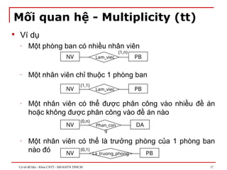 Cơ sở dữ liệu - Khoa CNTT - ĐH KHTN TPHCM 17
Mối quan hệ - Multiplicity (tt)
 Ví dụ
- Một phòng ban có nhiều nhân viên
- Một nhân viên chỉ thuộc 1 phòng ban
- Một nhân viên có thể được phân công vào nhiều đề án
hoặc không được phân công vào đề án nào
- Một nhân viên có thể là trưởng phòng của 1 phòng ban
nào đó
NV PB
Lam_viec
(1,n)
NV PB
Lam_viec
(1,1)
NV DA
Phan_con
g
(0,n)
NV PB
La_truong_phong
(0,1)
 