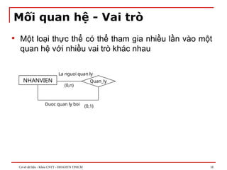 Cơ sở dữ liệu - Khoa CNTT - ĐH KHTN TPHCM 18
Mối quan hệ - Vai trò
 Một loại thực thể có thể tham gia nhiều lần vào một
quan hệ với nhiều vai trò khác nhau
NHANVIEN Quan_ly
Duoc quan ly boi (0,1)
(0,n)
La nguoi quan ly
 