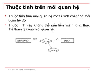 Cơ sở dữ liệu - Khoa CNTT - ĐH KHTN TPHCM 19
Thuộc tính trên mối quan hệ
 Thuộc tính trên mối quan hệ mô tả tính chất cho mối
quan hệ đó
 Thuộc tính này không thể gắn liền với những thực
thể tham gia vào mối quan hệ
NHANVIEN DEAN
Phan_con
g
(0,n) (1,n)
THGIAN
 