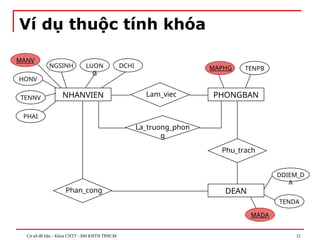 Cơ sở dữ liệu - Khoa CNTT - ĐH KHTN TPHCM 21
Ví dụ thuộc tính khóa
Lam_viec
La_truong_phon
g
Phan_cong
NHANVIEN
TENNV
NGSINH DCHI
PHAI
LUON
G
HONV
PHONGBAN
TENPB
Phu_trach
DEAN
TENDA
DDIEM_D
A
MANV
MAPHG
MADA
 