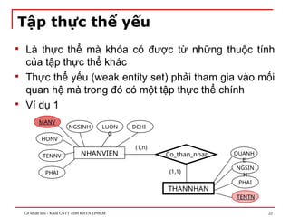 Cơ sở dữ liệu - Khoa CNTT - ĐH KHTN TPHCM 22
Tập thực thể yếu
 Là thực thể mà khóa có được từ những thuộc tính
của tập thực thể khác
 Thực thể yếu (weak entity set) phải tham gia vào mối
quan hệ mà trong đó có một tập thực thể chính
 Ví dụ 1
NHANVIEN
TENNV
NGSINH DCHI
PHAI
LUON
G
HONV
MANV
THANNHAN
TENTN
PHAI
NGSIN
H
QUANH
E
Co_than_nhan
(1,1)
(1,n)
 