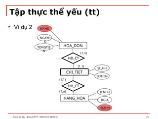 Cơ sở dữ liệu - Khoa CNTT - ĐH KHTN TPHCM 23
Tập thực thể yếu (tt)
 Ví dụ 2
HD_CT
HOA_DON
TONGTIE
N
NGAYH
D
MAHD
HANG_HOA
MAHH
DGIA
TENHH
(1,1)
(1,n)
HH_CT
(1,1)
(1,n)
CHI_TIET
SL_HH
SOTIEN
 