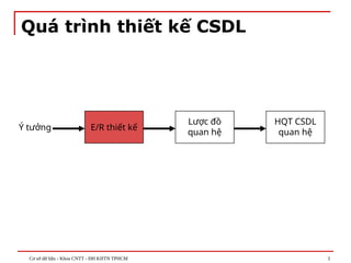 Cơ sở dữ liệu - Khoa CNTT - ĐH KHTN TPHCM 3
Quá trình thiết kế CSDL
Ý tưởng E/R thiết kế
Lược đồ
quan hệ
HQT CSDL
quan hệ
 