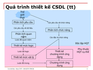 Cơ sở dữ liệu - Khoa CNTT - ĐH KHTN TPHCM 4
Phụ thuộc
HQT cụ thể
Độc lập HQT
Quá trình thiết kế CSDL (tt)
Thế
giới
thực
Phân tích yêu cầu
Phân tích quan
niệm
Thiết kế mức logic
Thiết kế mức vật lý
Các yêu cầu về dữ liệu
Lược đồ quan niệm
Lược đồ logic
Lược đồ trong Chương trình ứng
dụng
Thiết kế
chương trình ứng
dụng
Phân tích chức năng
Các yêu cầu về chức năng
Các đặc tả chức năng
 