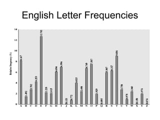 English Letter Frequencies
 