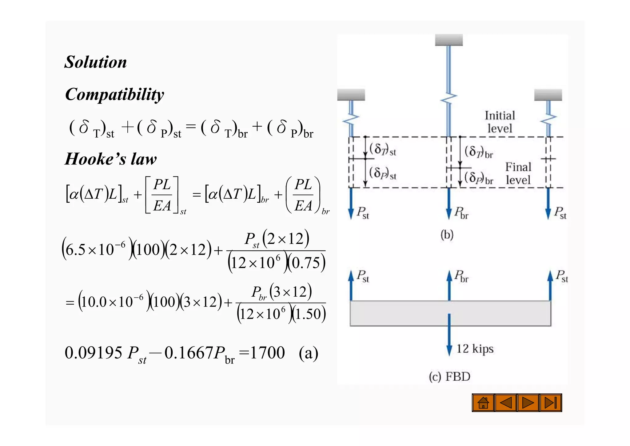 Solution
Compatibility
(δT)st ＋(δP)st = (δT)br + (δP)br
Hooke’s law
0.09195 Pst－0.1667Pbr =1700 (a)
( )
[ ] ( )
[ ]
br
br
st
st
EA
PL
L
T
EA
PL
L
T ⎟
⎠
⎞
⎜
⎝
⎛
+
Δ
=
⎥
⎦
⎤
⎢
⎣
⎡
+
Δ α
α
( )( )( )
( )
( )( )
75
.
0
10
12
12
2
12
2
100
10
5
.
6 6
6
×
×
+
×
× − st
P
( )( )( )
( )
( )( )
50
.
1
10
12
12
3
12
3
100
10
0
.
10 6
6
×
×
+
×
×
= − br
P
 
