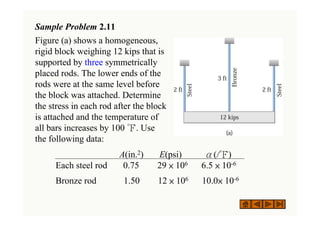 Sample Problem 2.11
Figure (a) shows a homogeneous,
rigid block weighing 12 kips that is
supported by three symmetrically
placed rods. The lower ends of the
rods were at the same level before
the block was attached. Determine
the stress in each rod after the block
is attached and the temperature of
all bars increases by 100 ℉. Use
the following data:
A(in.2) E(psi) α(/℉)
Each steel rod 0.75 29 × 106 6.5 × 10-6
Bronze rod 1.50 12 × 106 10.0× 10-6
 