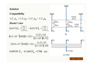 Solution
Compatibility
(δT)st ＋(δP)st = (δT)br + (δP)br
Hooke’s law
0.09195 Pst－0.1667Pbr =1700 (a)
( )
[ ] ( )
[ ]
br
br
st
st
EA
PL
L
T
EA
PL
L
T ⎟
⎠
⎞
⎜
⎝
⎛
+
Δ
=
⎥
⎦
⎤
⎢
⎣
⎡
+
Δ α
α
( )( )( )
( )
( )( )
75
.
0
10
12
12
2
12
2
100
10
5
.
6 6
6
×
×
+
×
× − st
P
( )( )( )
( )
( )( )
50
.
1
10
12
12
3
12
3
100
10
0
.
10 6
6
×
×
+
×
×
= − br
P
 