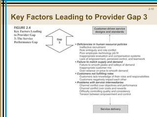 Key Factors Leading to Provider Gap 3 
