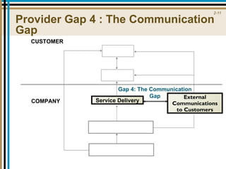 Provider Gap 4 : The Communication Gap CUSTOMER COMPANY External Communications to Customers Gap 4: The Communication Gap Service Delivery 