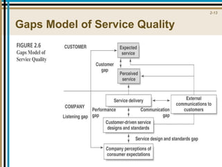 Gaps Model of Service Quality 