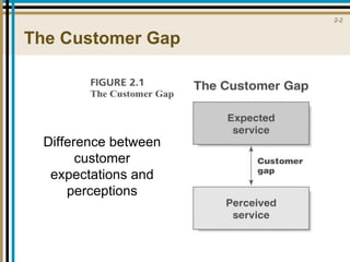 The Customer Gap Difference between customer expectations and perceptions 