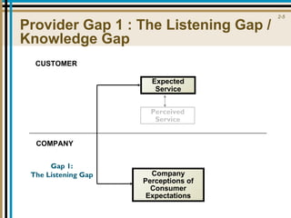 Provider Gap 1 : The Listening Gap / Knowledge Gap Company Perceptions of Consumer Expectations Expected Service CUSTOMER COMPANY Gap 1: The Listening Gap Perceived Service 