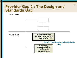 Provider Gap 2 : The Design and Standards Gap CUSTOMER COMPANY Gap 2: The Design and Standards Gap Customer-Driven Service Designs and Standards Company Perceptions of Consumer Expectations 