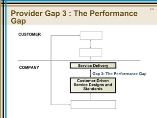 Provider Gap 3 : The Performance Gap CUSTOMER COMPANY Service Delivery Gap 3: The Performance Gap Customer-Driven Service Designs and  Standards 