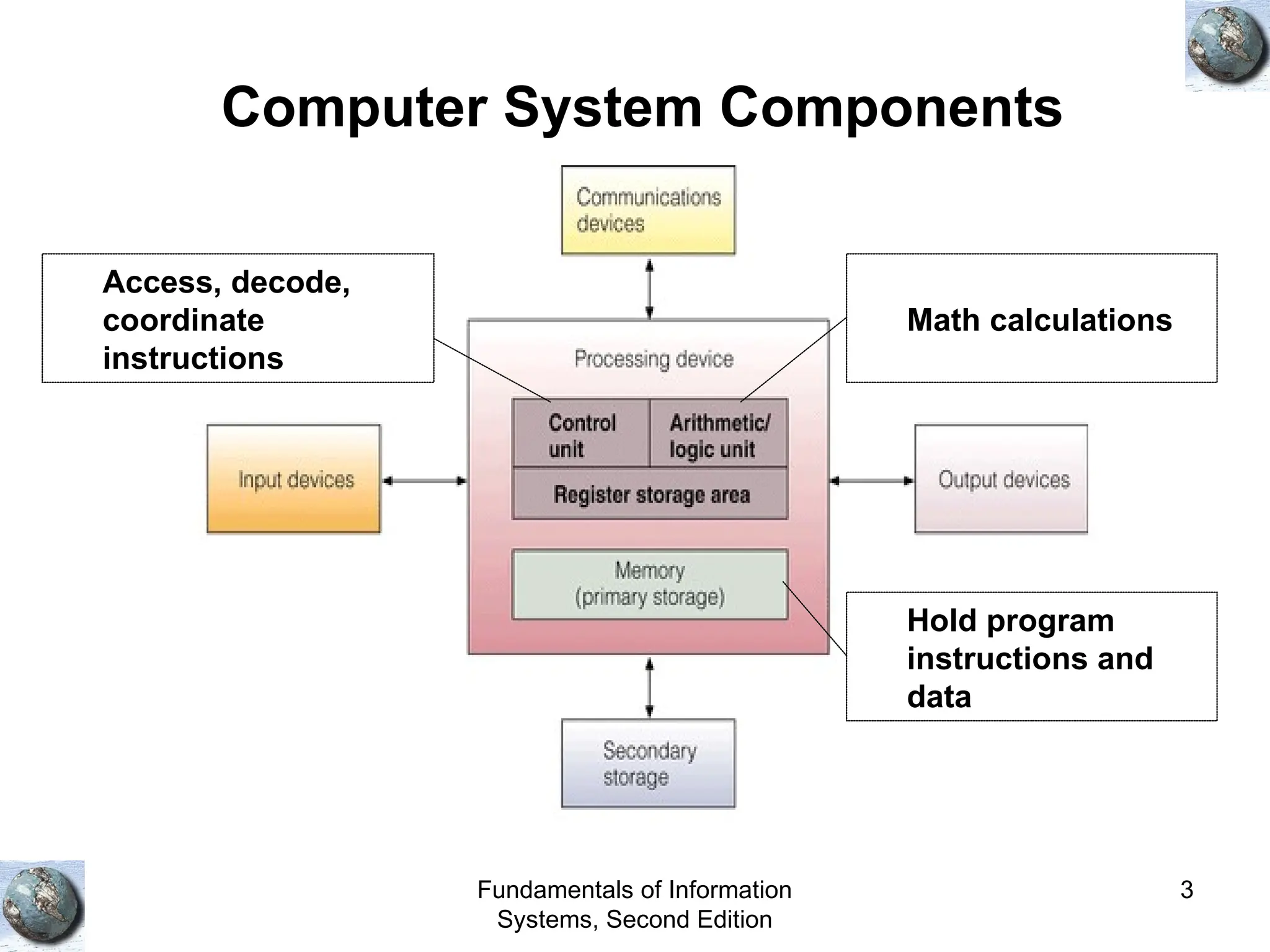 Fundamentals of Information
Systems, Second Edition
3
Computer System Components
Math calculations
Access, decode,
coordinate
instructions
Hold program
instructions and
data
 
