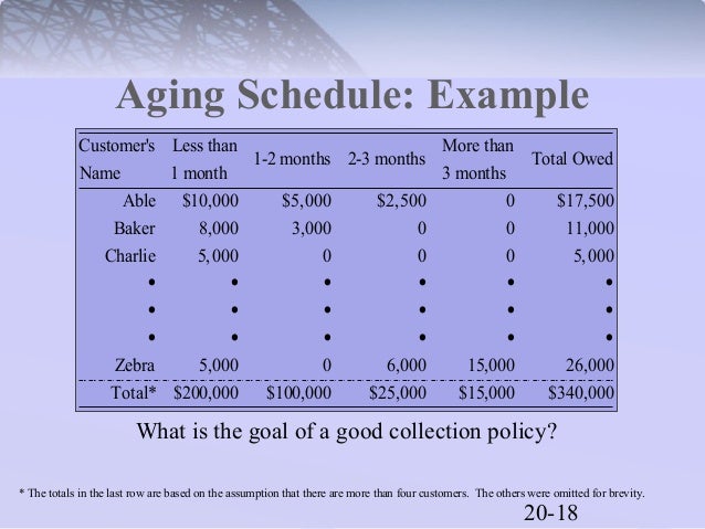 accounts receivable aging schedule