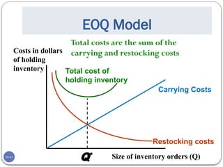 20-42
EOQ Model
Carrying Costs
Restocking costs
Total cost of
holding inventory
Q*
Costs in dollars
of holding
inventory
Size of inventory orders (Q)
Total costs are the sum of the
carrying and restocking costs
 