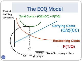 20-43
The EOQ Model
Q*
Size of inventory orders
Carrying Costs
Restocking Costs
CC
TF
Q
2
*

Total Costs = (Q/2)(CC) + F(T/Q)
(Q/2)(CC)
F(T/Q)
Cost of
holding
inventory
 