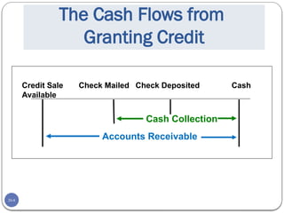 20-8
The Cash Flows from
Granting Credit
Credit Sale Check Mailed Check Deposited Cash
Available
Cash Collection
Accounts Receivable
 