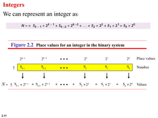 2.11
Integers
Figure 2.2 Place values for an integer in the binary system
We can represent an integer as:
 
