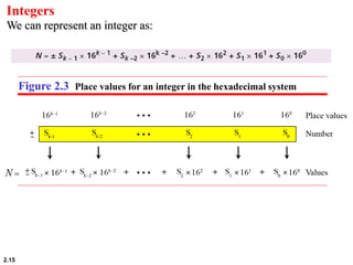 2.15
Integers
Figure 2.3 Place values for an integer in the hexadecimal system
We can represent an integer as:
 