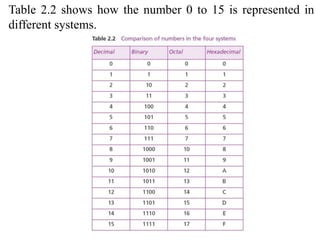 Table 2.2 shows how the number 0 to 15 is represented in
different systems.
 