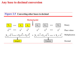 Any base to decimal conversion
Figure 2.5 Converting other bases to decimal
 