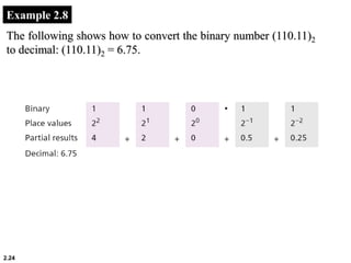 2.24
Example 2.8
The following shows how to convert the binary number (110.11)2
to decimal: (110.11)2 = 6.75.
 