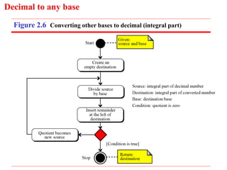 Decimal to any base
Figure 2.6 Converting other bases to decimal (integral part)
 