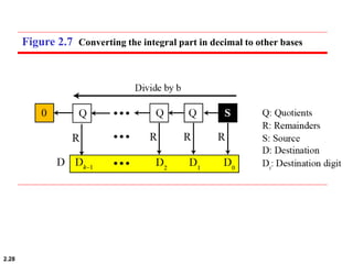 2.28
Figure 2.7 Converting the integral part in decimal to other bases
 