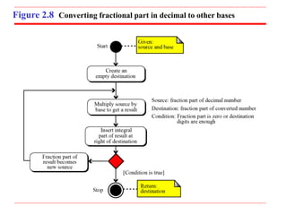 Figure 2.8 Converting fractional part in decimal to other bases
 